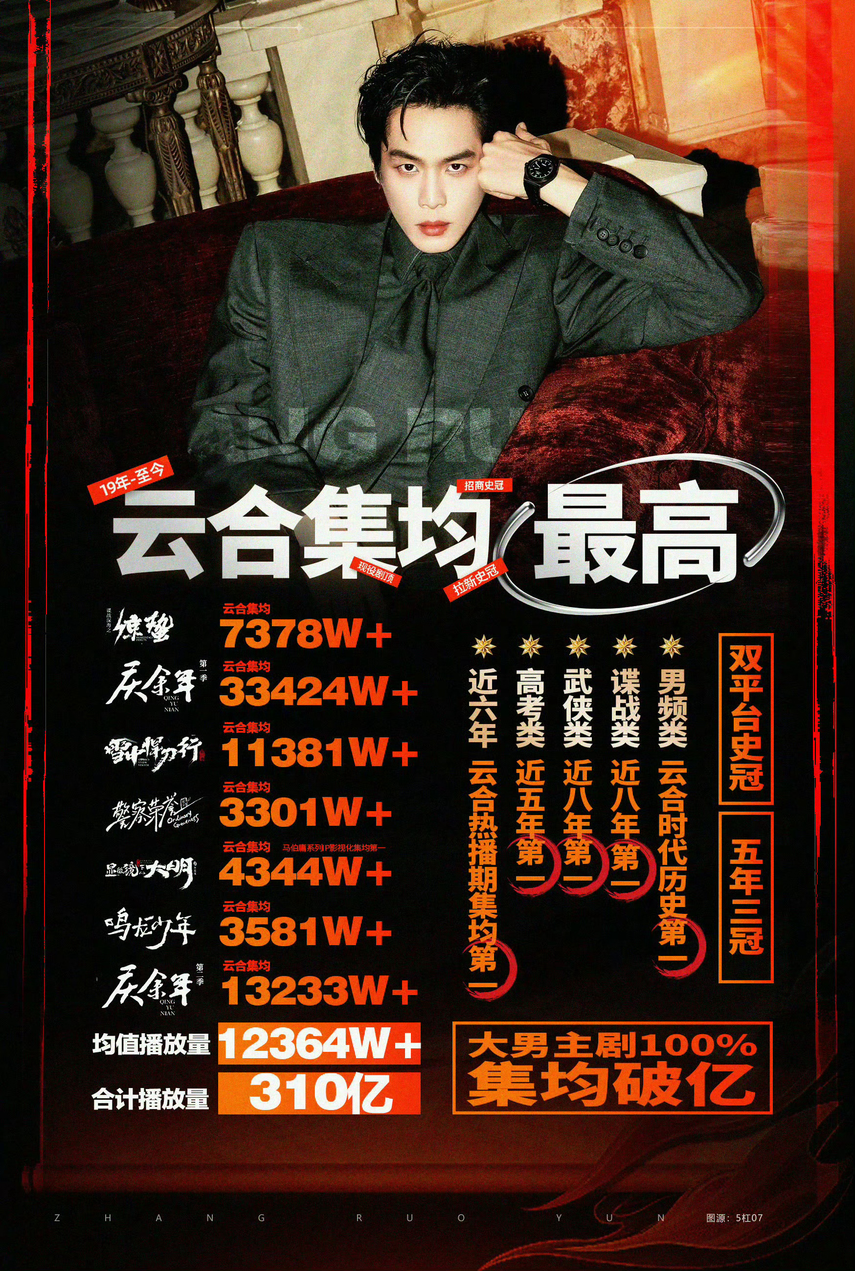 金鹰奖最佳男主 还是想谢谢若昀，虽然实打实的属于罕见的古装谍战现代剧题材不限、播