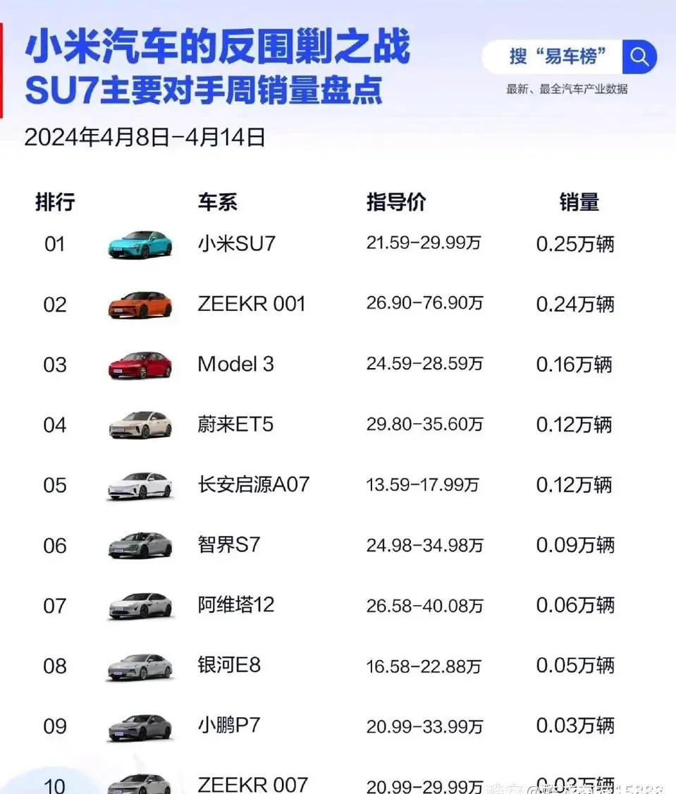 大家来解释一下，为什么极氪007销量这么低？甚至比小鹏P7都低，P7的架构不是好