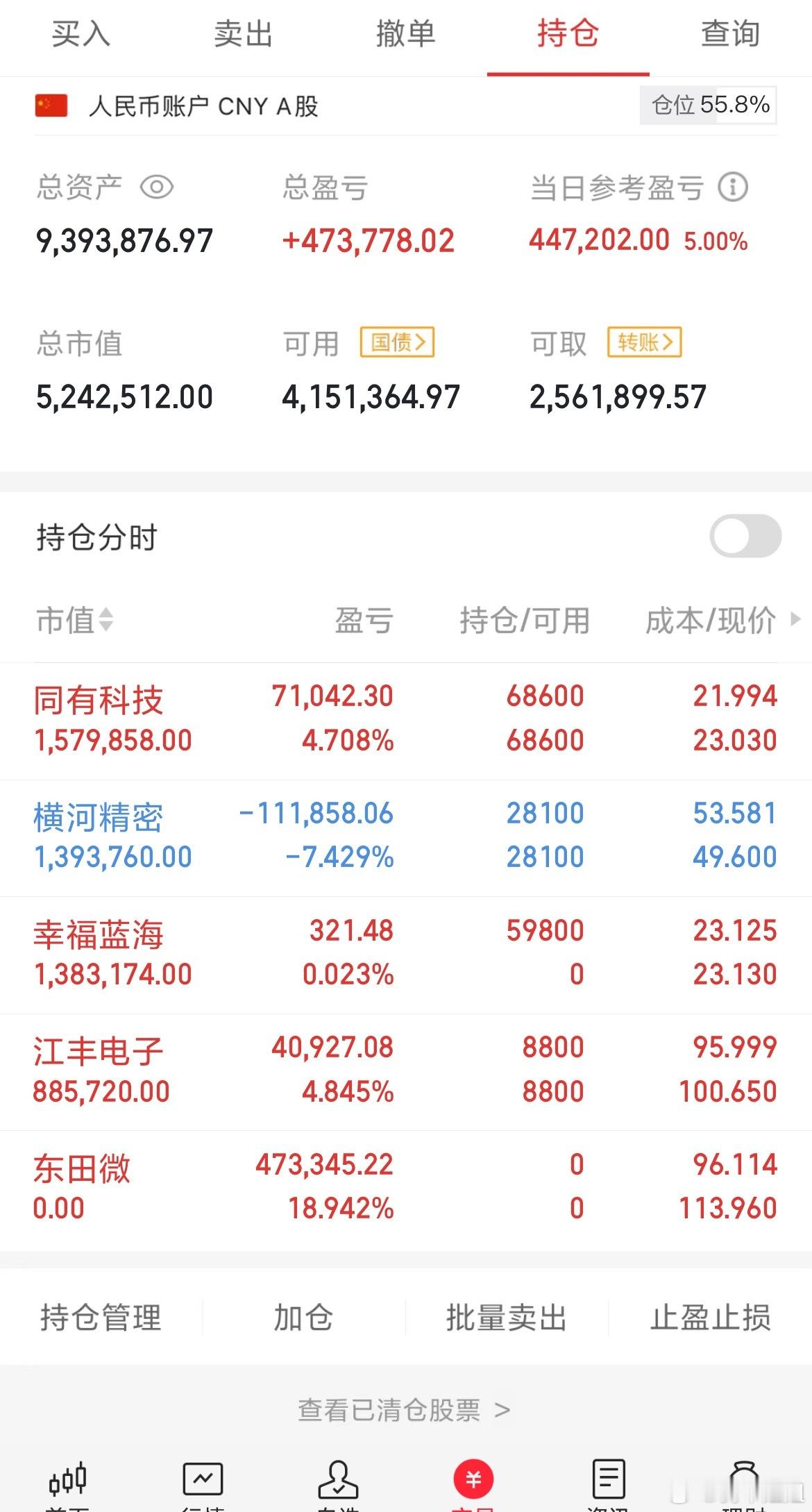 收盘了！今天大收获的一天，非常不错 ​​​