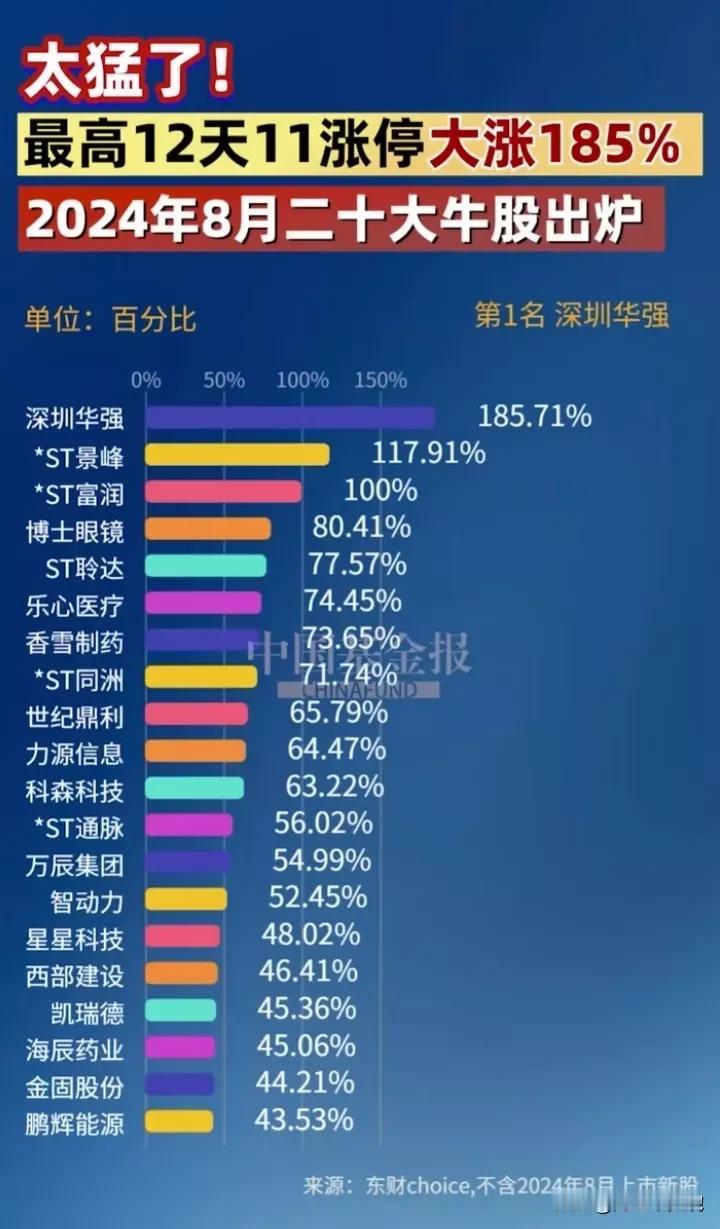 八月份最强20牛股票出炉，第一名太牛了12天11涨停，海思芯片概念月涨幅185%