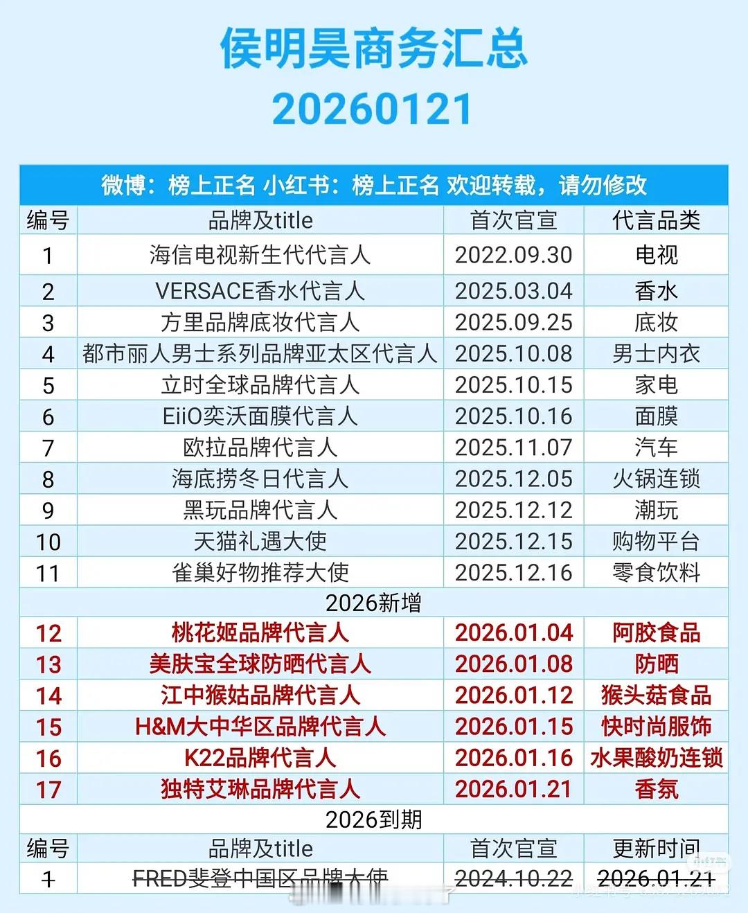 2025年真正爆的95生是不是只有侯明昊？ 