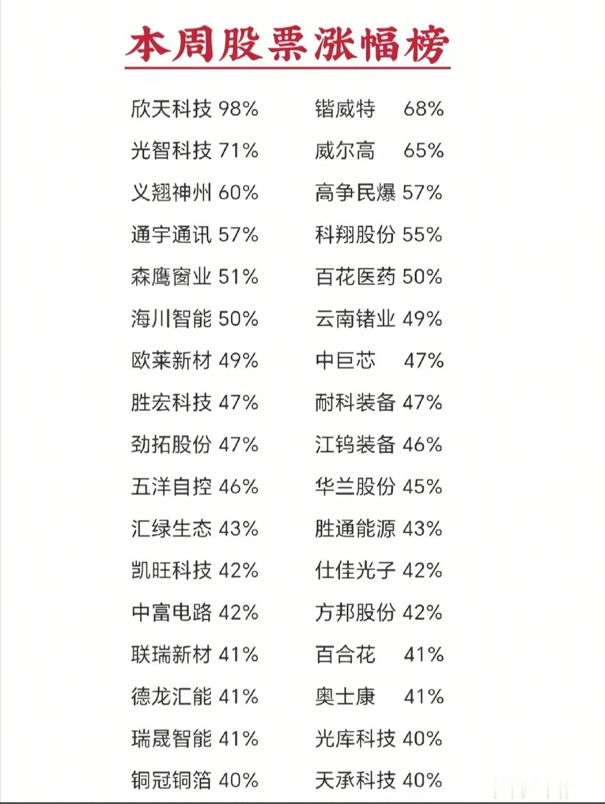 本周最强榜单出炉！个股暴涨近翻倍，两大主线悄悄包揽全场收益

周末整理完本周涨幅