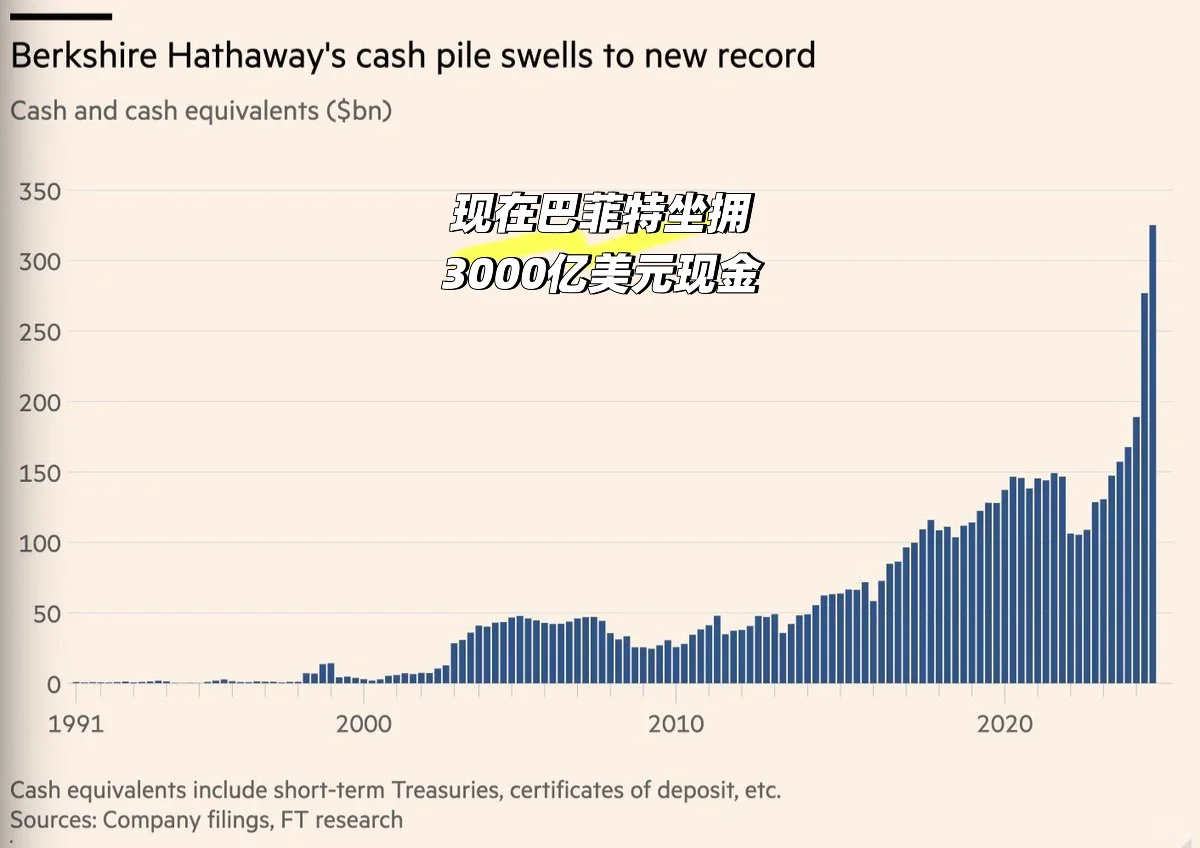 巴菲特现在坐拥3000亿美元现金