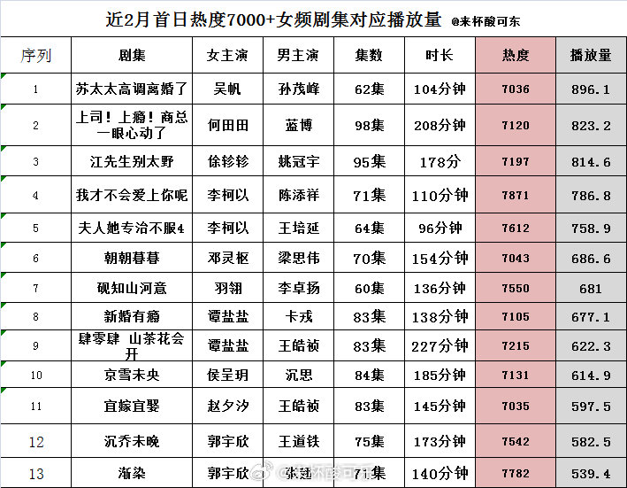 近2月首日7000+女频剧集对应播放量      1 《苏太太高调离婚了》 吴帆