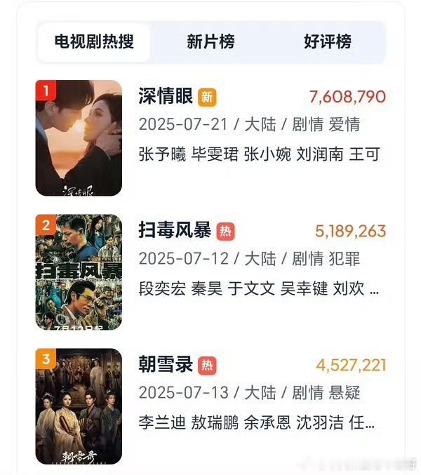 深情眼播的比想象中好啊，好几个榜单都超过朝雪录了 ​​​