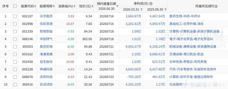 7月2日，深交所发布深市主板、创业板2026年半年报预约披露时间表。6月25日，