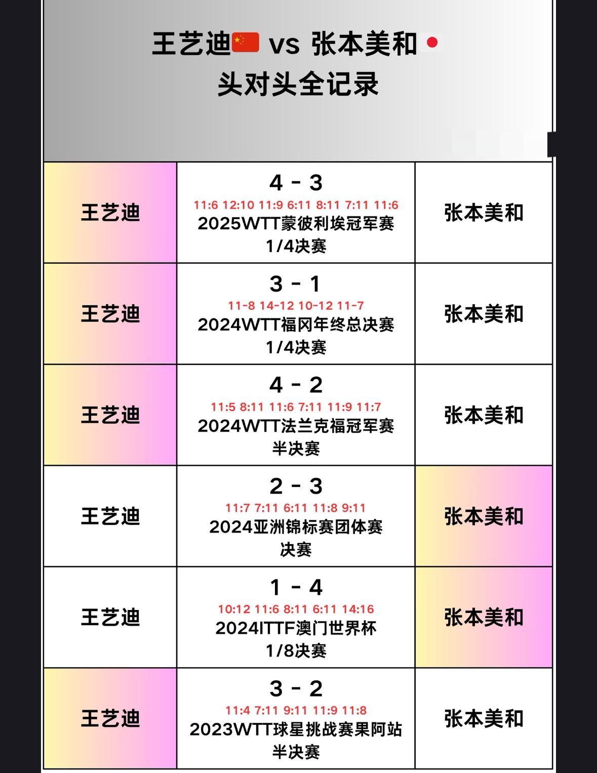 王艺迪与张本美和的头对头全记录—-澳门世界杯女单1/8对阵
王艺迪VS张本美和，