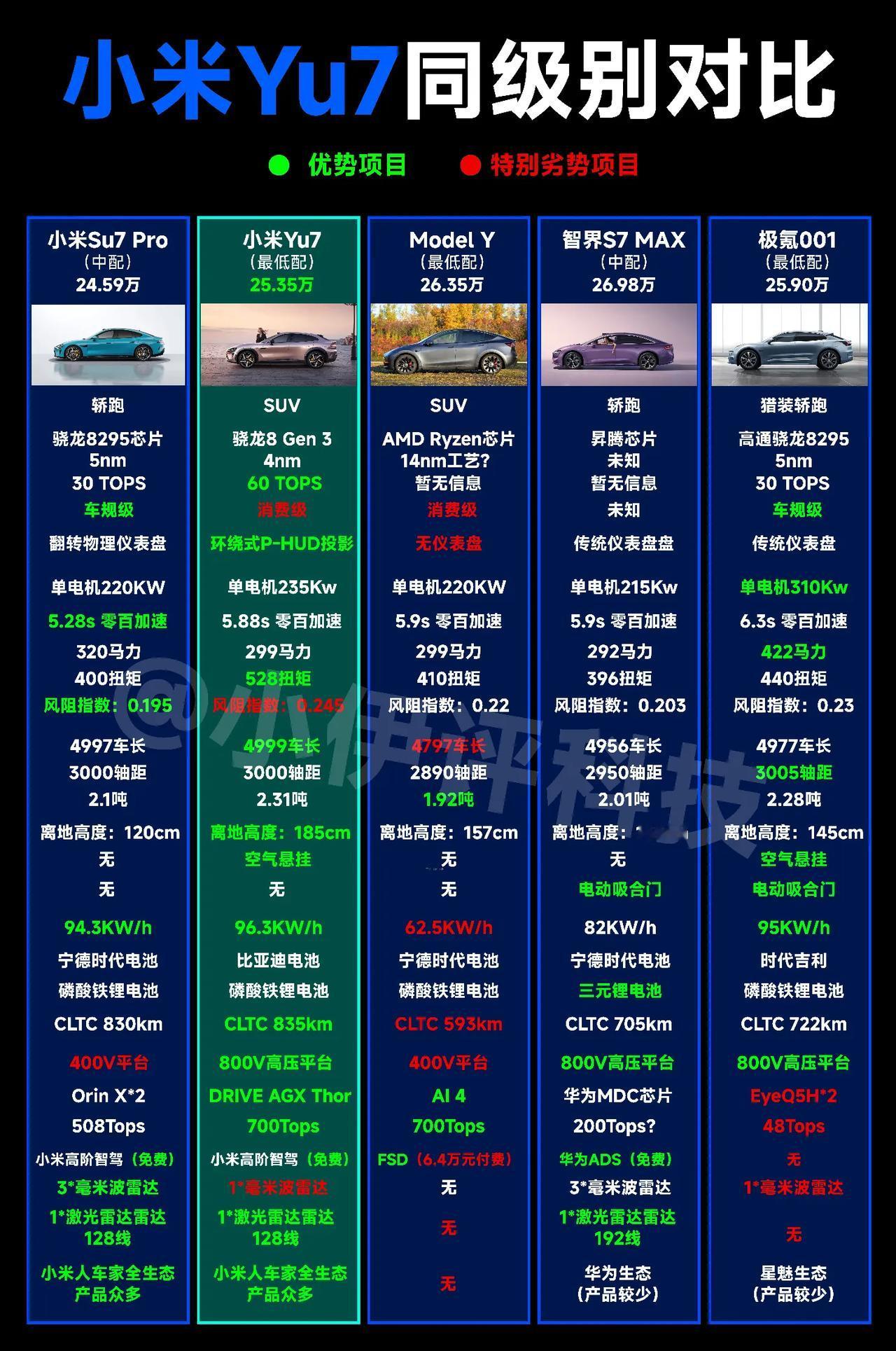 小米Yu7对比同级别定位比较偏年轻向的一些车型，分别是小米Su7Pro、特斯拉M