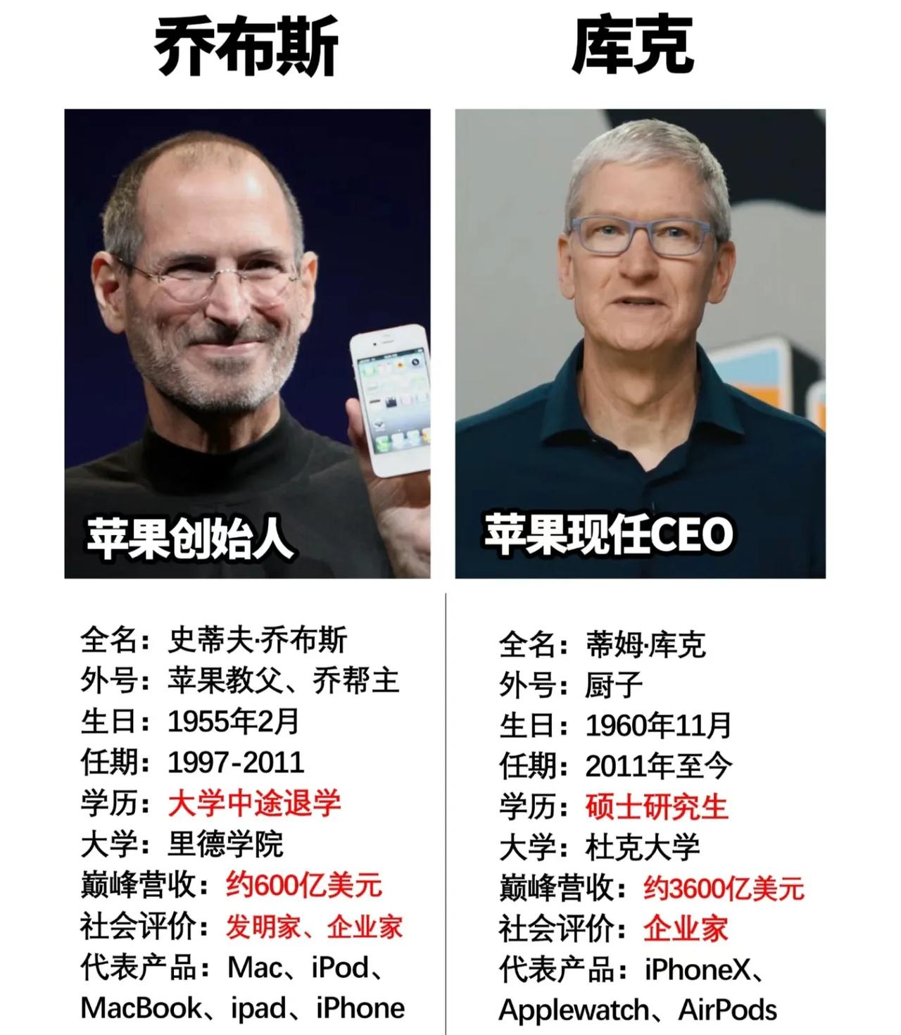 严格意义上来说，库克的实力一点不输乔布斯。无论是从利润还是产品上来讲，库克也是一