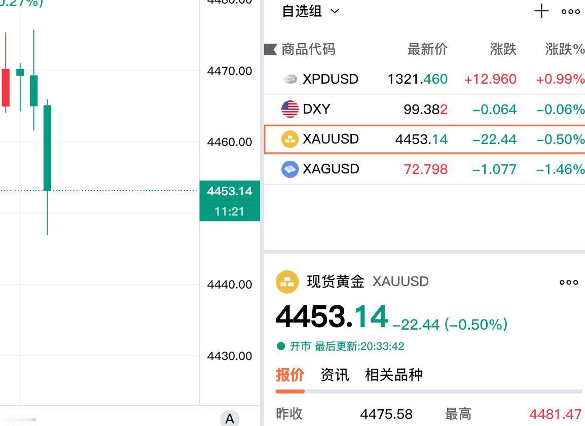 公布的美国非农报告，
是利空进击的，
数据公布以后，
伦敦金刷新回落，
大幅下跌