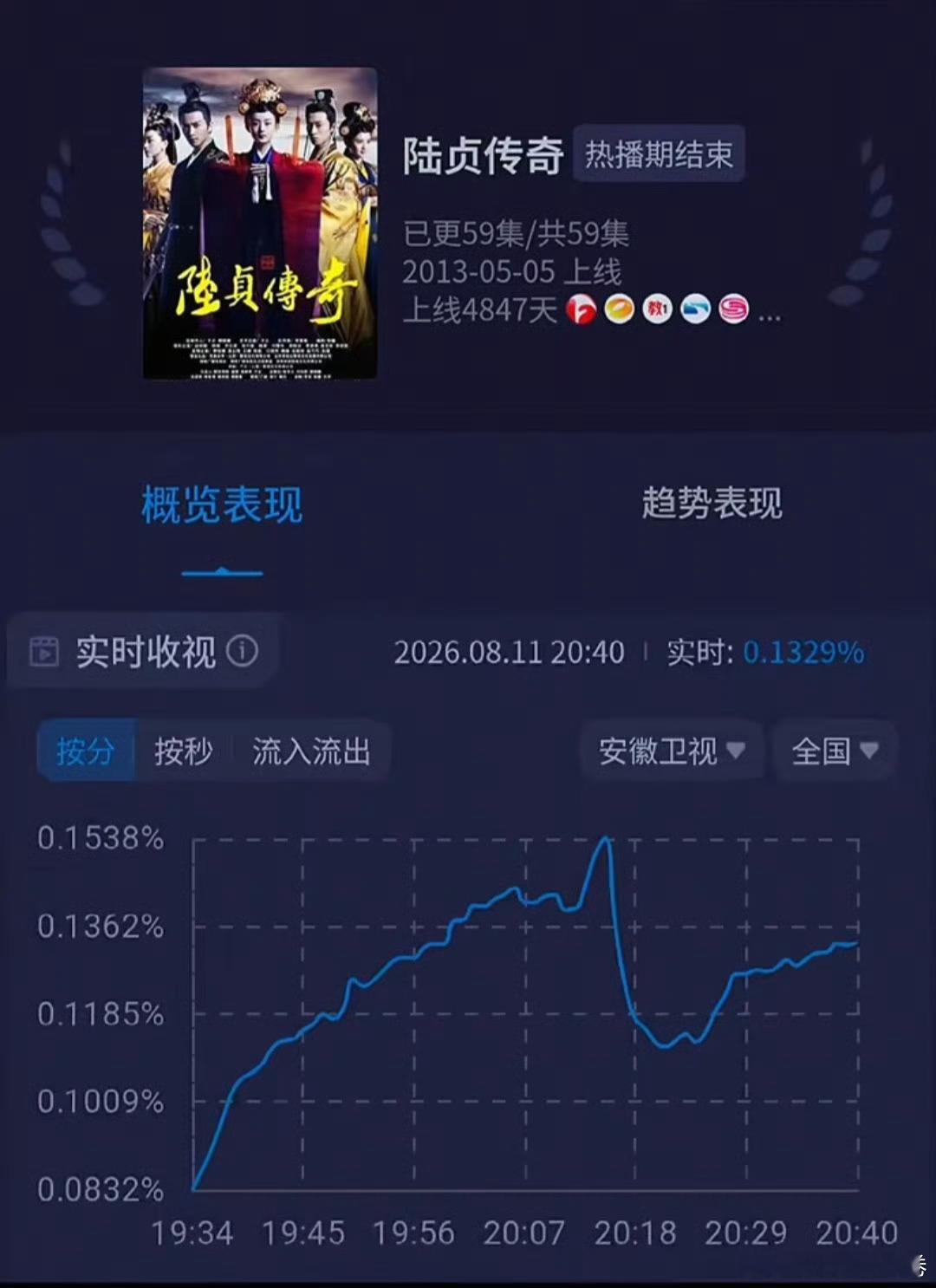 赵丽颖老剧重播收视登榜赵丽颖的陆贞传奇和胭脂收视率登榜了，这就是收视女王的实力吗