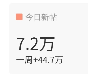 今天超话发帖量🎯是12w现在7.2w，我们先给做到10w再说，一人去发五帖完成