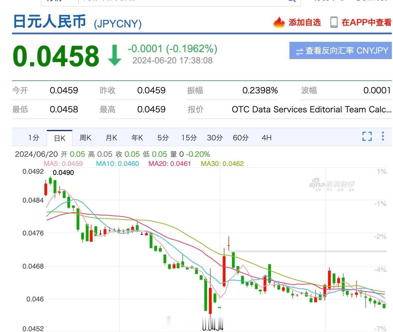 日元汇率跌至近两年低点看到日元新低，网上又有人鼓吹"抄底日元资产""囤日元等反弹