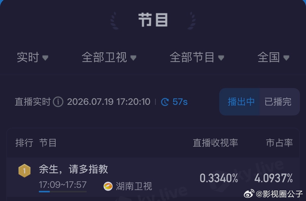 余生请多指教重播收视第一 实力认证！时隔多年重播依旧霸榜，杨紫肖战搭档太有化学反