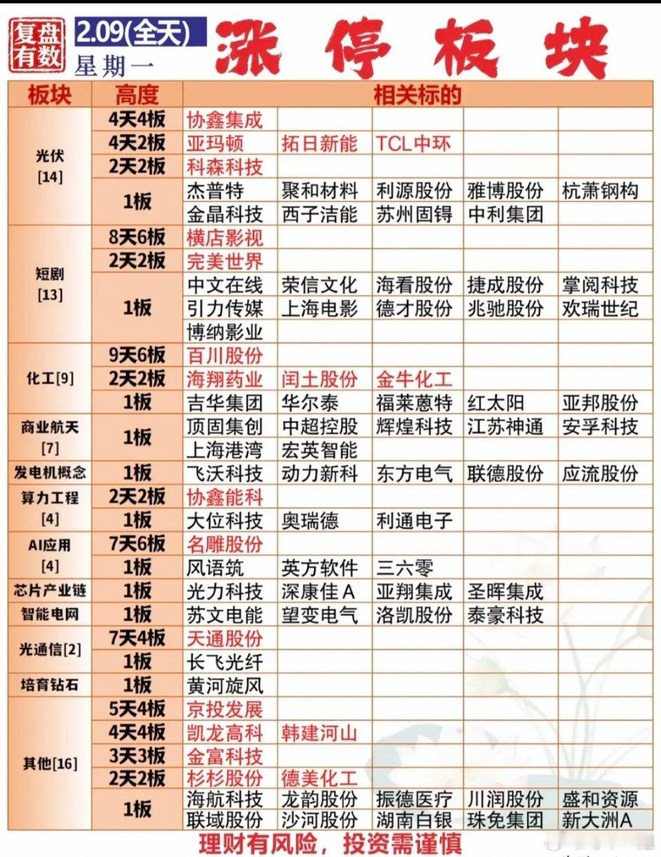 2月9日涨停梯队梳理分析！今日涨停梯队呈现多板块轮动、高标引领的特征。短剧ico
