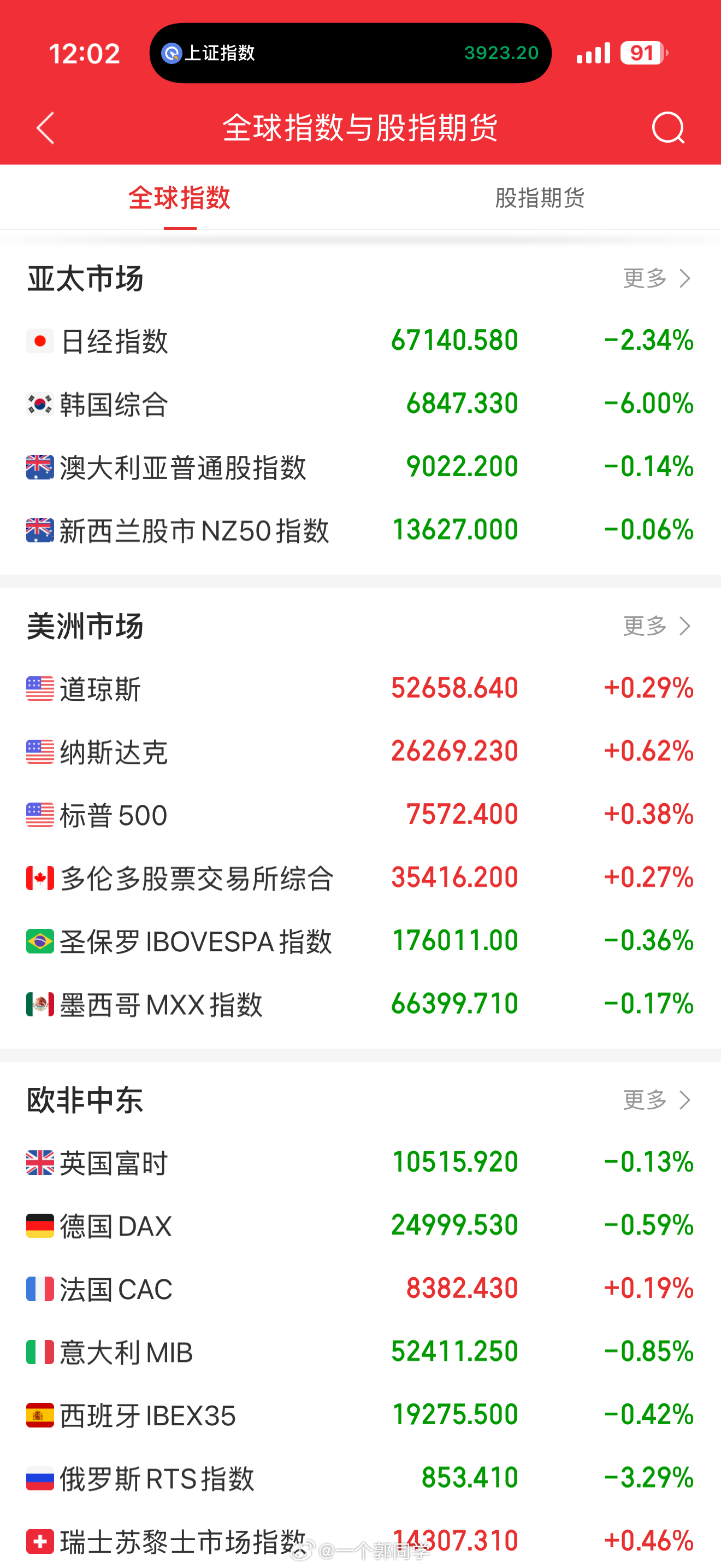 A股盘中速览 7月16日，低开回升，影视医疗领涨。三大指数早盘集体低开后震荡回升