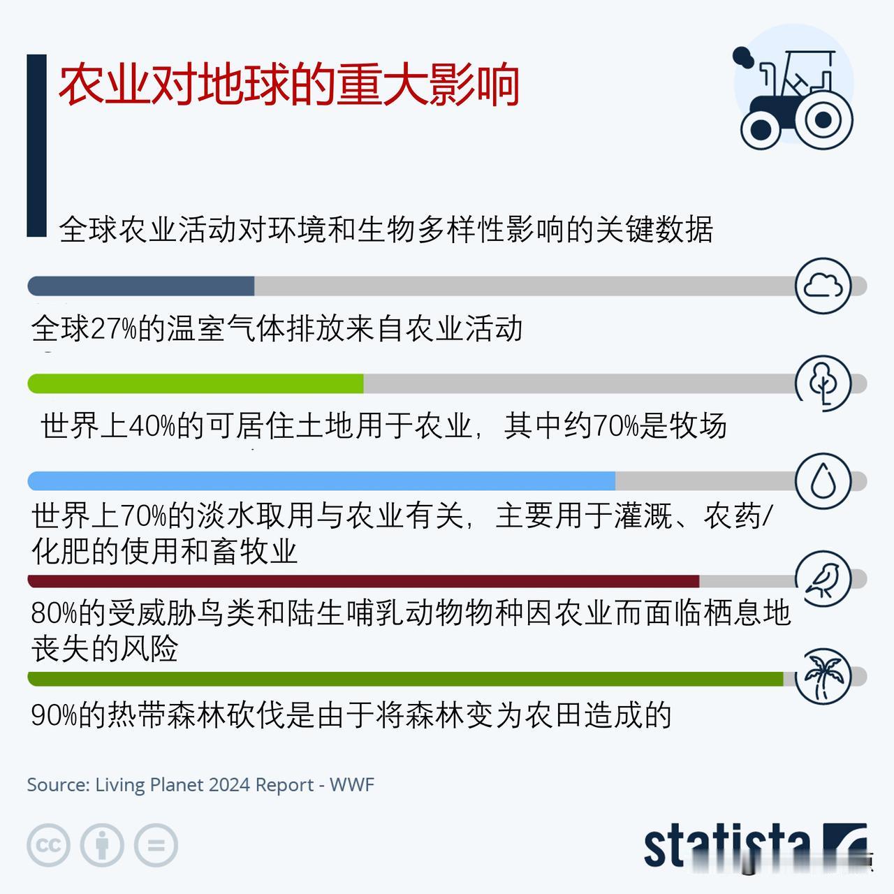 数说农业对地球的重大影响

几个世纪以来，农业改变了我们星球的面貌。根据世界自然