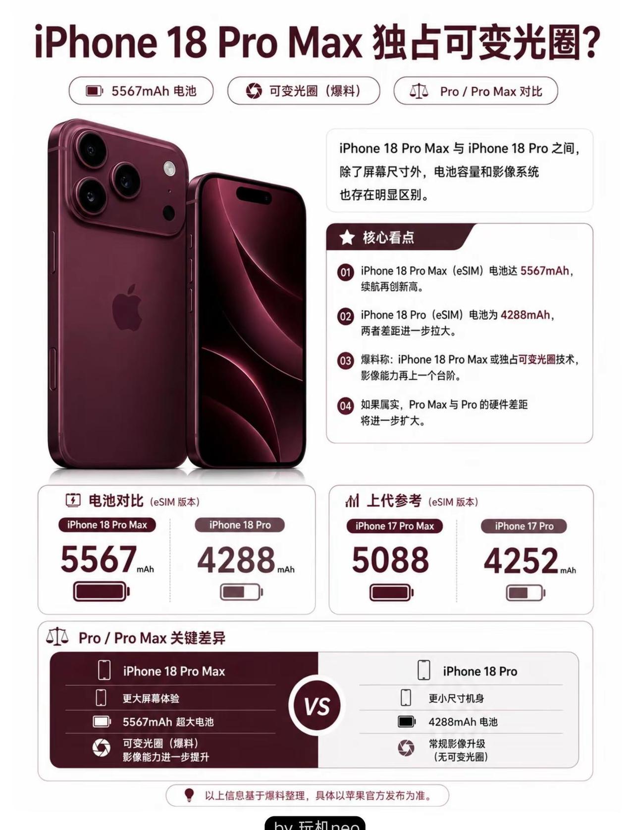 iPhone18ProMax电池大涨。iPhone 18 Pro系列这次的电池爆