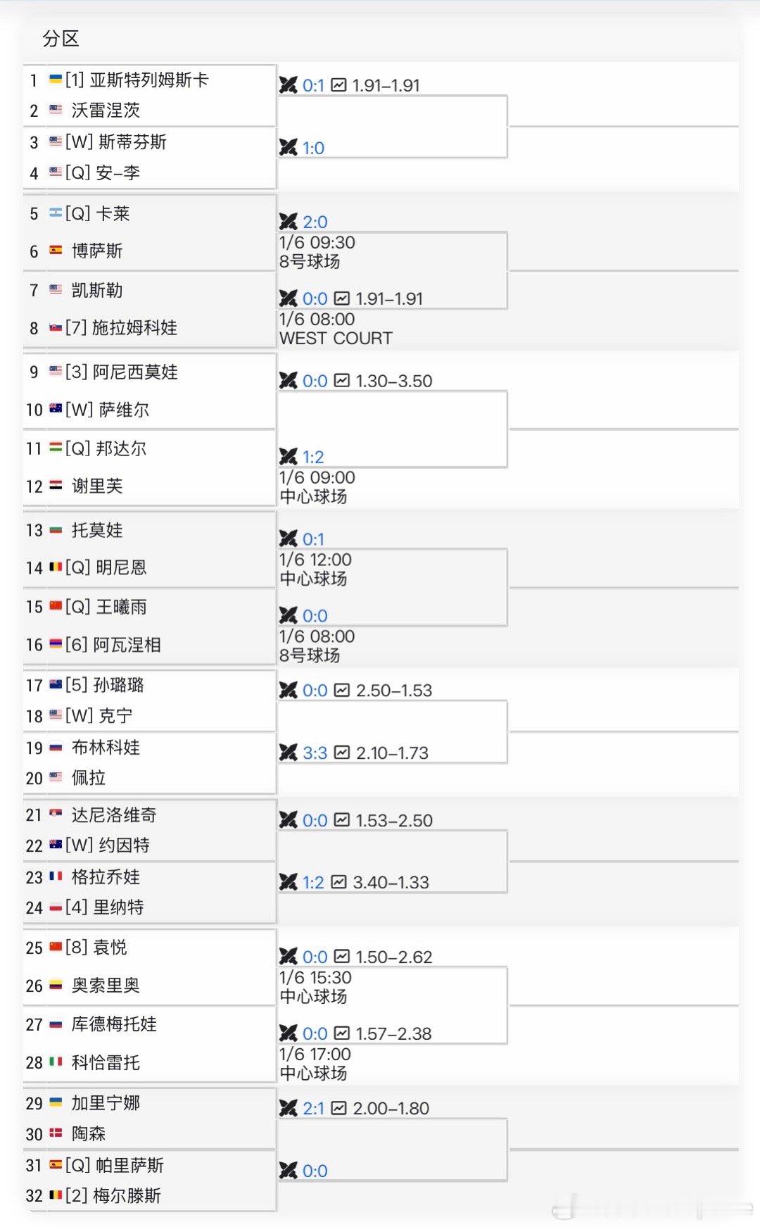 【WTA签表】资格赛球员落位WTA500🇦🇺阿德莱德站🇨🇳王欣瑜vs🇦