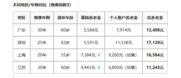 今年退休的，按基数三倍交社保的养老金