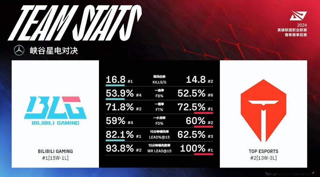 BLG  TES两队数据，BLG血腥程度联盟第一，TES场均时长最短~历史交手B