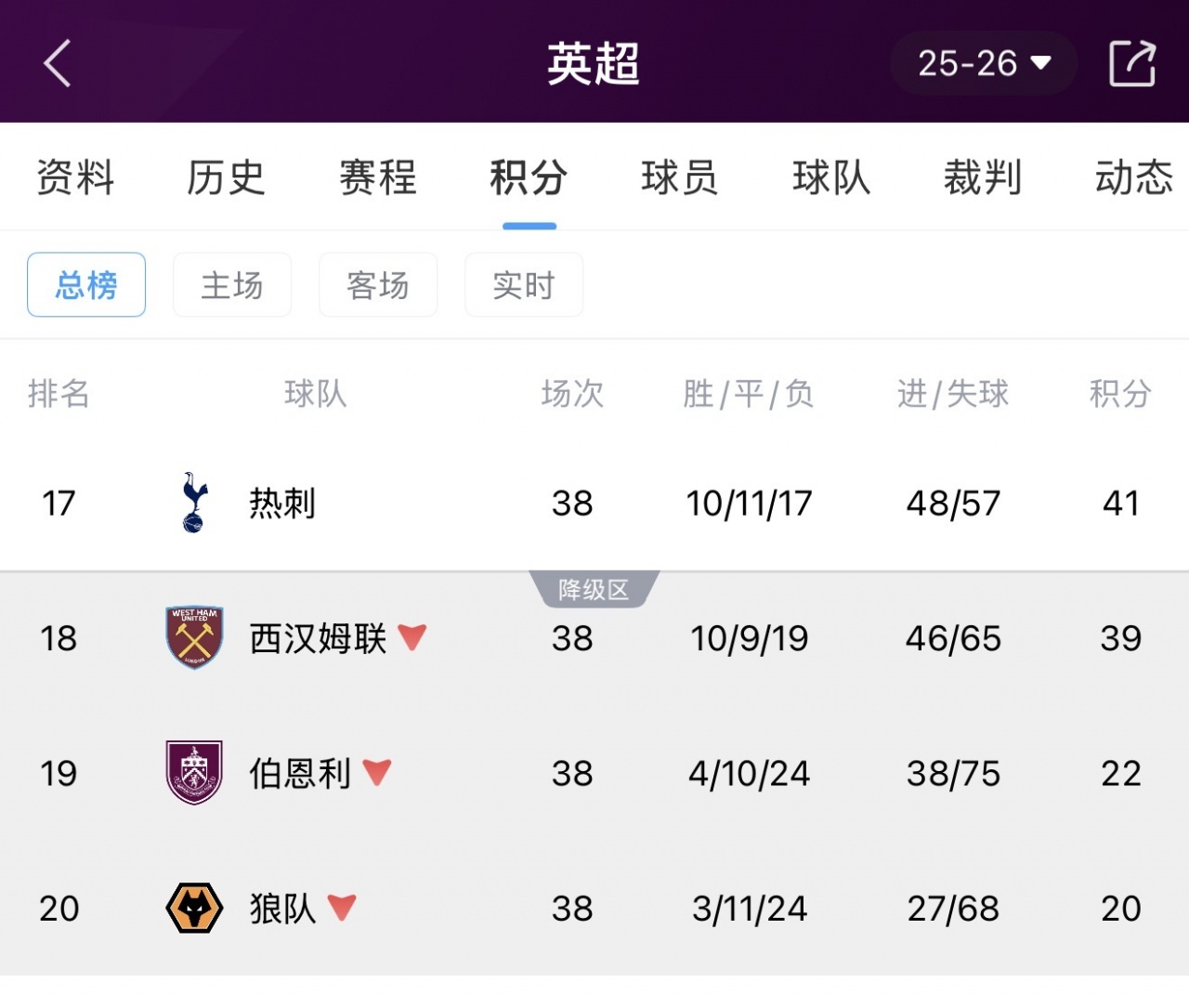 再见铁锤帮！西汉姆积39分落后热刺2分，时隔15年再度降级至英冠5月25日讯 随