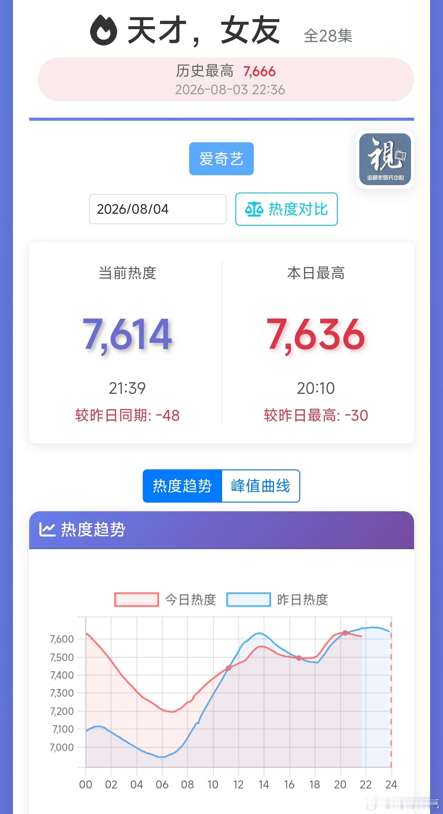 田曦薇和胡一天的天才女友挣扎失败，热度开始坠落，次日即巅峰，暑期档偶像剧倒一十拿