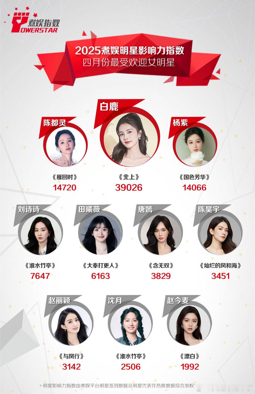2025煮娱明星影响力指数四月份最受欢迎女明星白鹿陈都灵杨紫刘诗诗田曦薇唐嫣陈昊