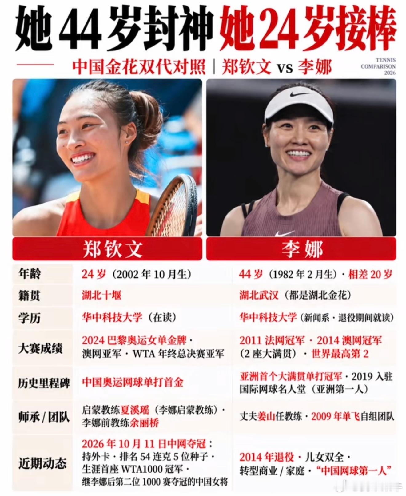 郑钦文李娜是校友郑钦文和中网夺冠后，两人的校友关系成为热议焦点——她们均毕业于华