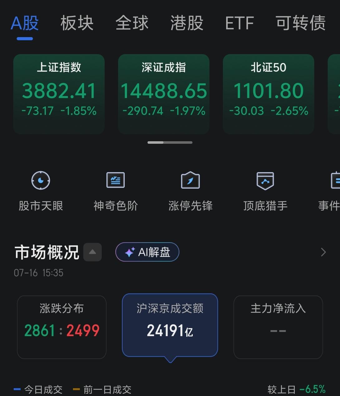 今天市场继续回踩，科技股也继续下跌，主要是受三大内存巨头集体大幅下挫影响。

起