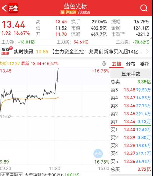 蓝色光标这个有点力度了 