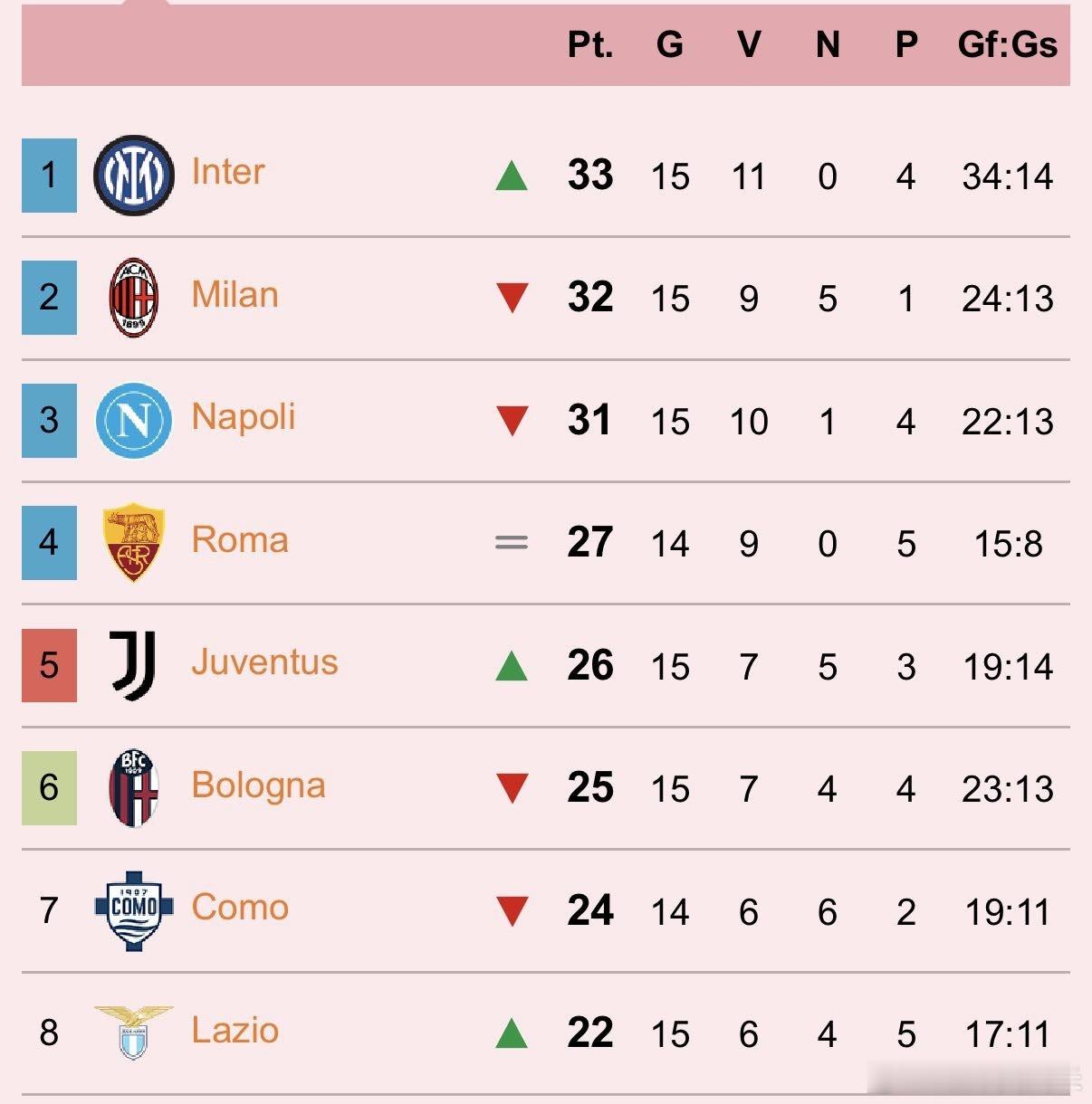 意甲积分榜：国际米兰升至榜首并扩大对第5名球队的领先优势！💙🖤😘国际米兰意