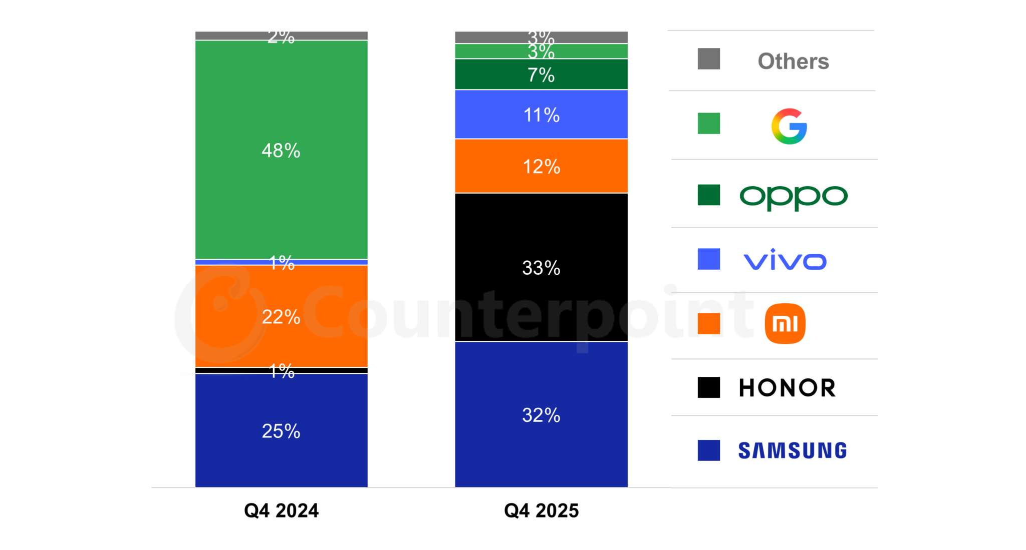 马来西亚的Affordable Premium（平价旗舰）手机市场的2025 Q