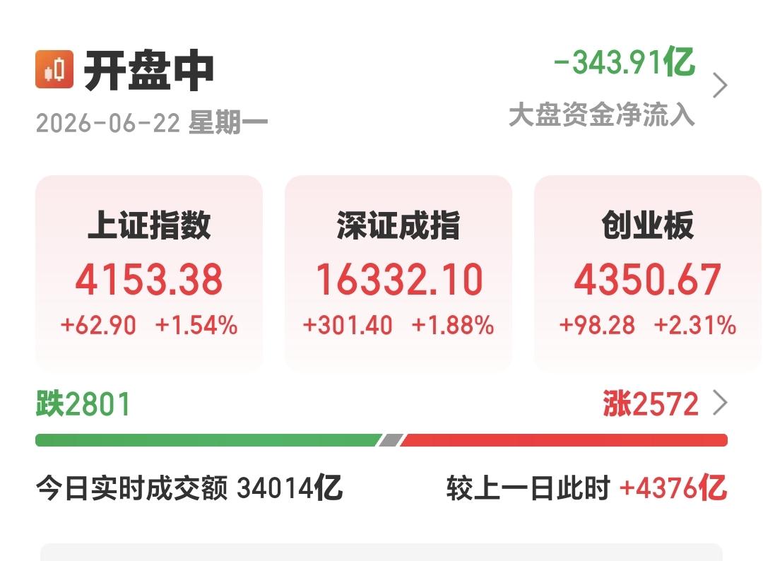 基金：创新药板块出现了见底迹象
三大指数全线大涨，上证指数和深成指的上涨幅度超过