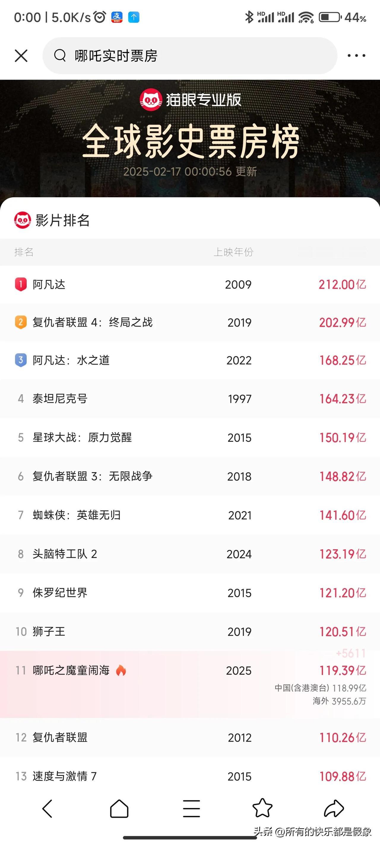 上映19天，全球票房累计119.39亿，平均每天6.28亿！！！暂时跻身全球影史