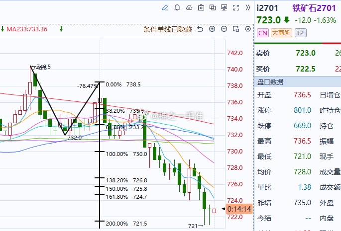 铁矿石 铁矿没什么说的还是继续震荡来来回回，价格越来越低越不要轻易杀跌做反弹注意