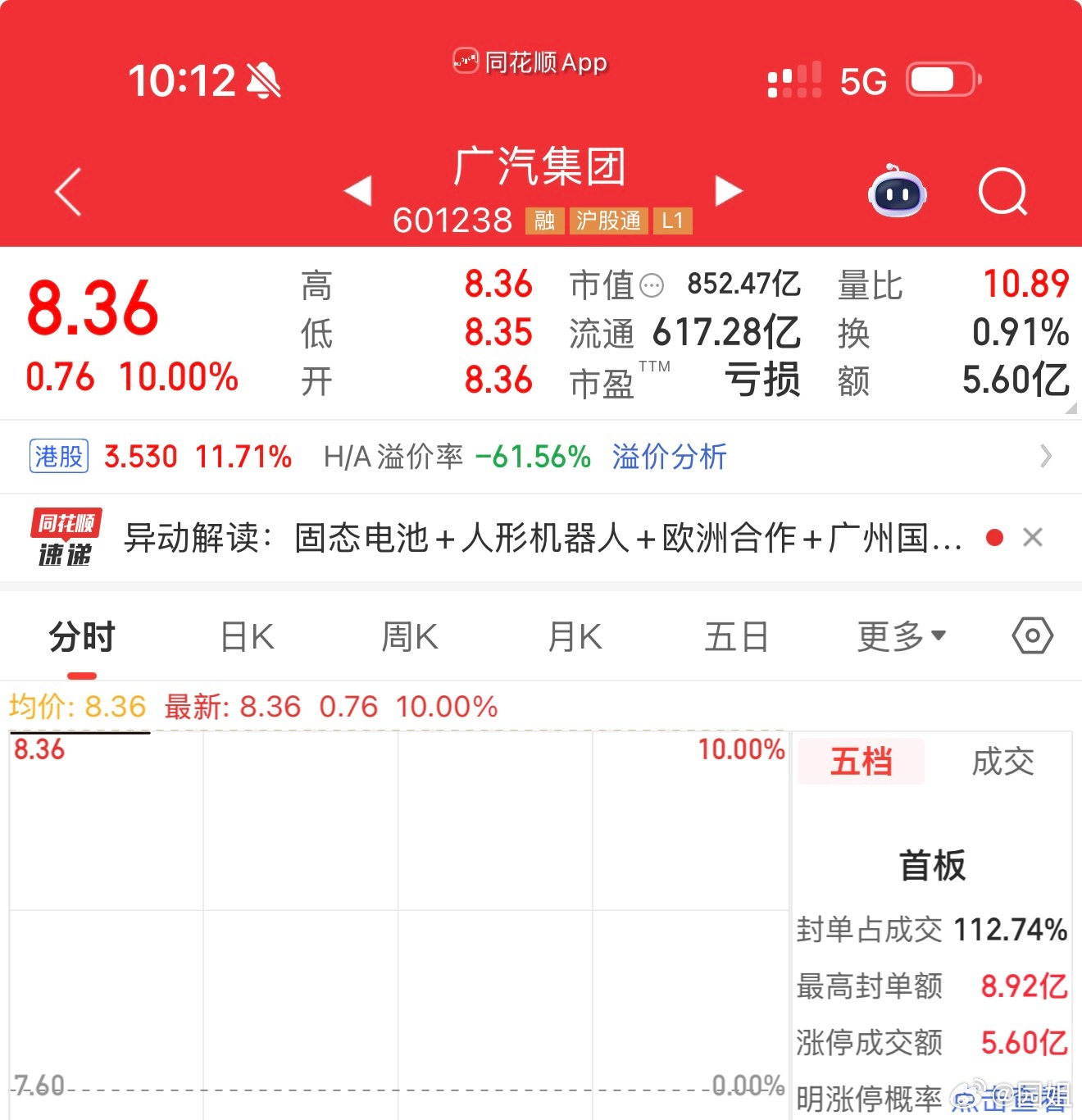 之前买了一点广汽股票，今天终于硬气一次，直接涨停了