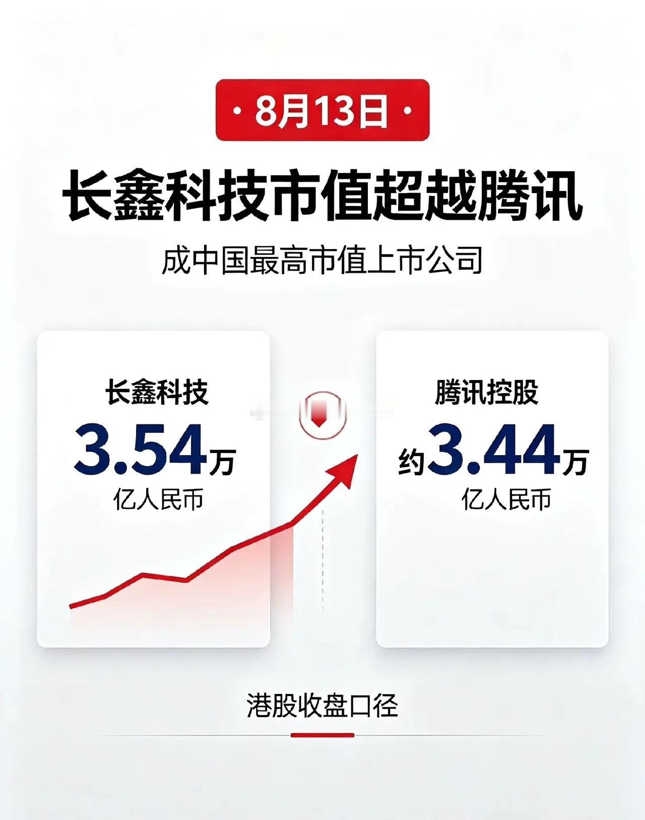 今日长鑫科技收盘总市值3.54万亿元人民币，腾讯控股港股收盘市值约4万亿港元（折