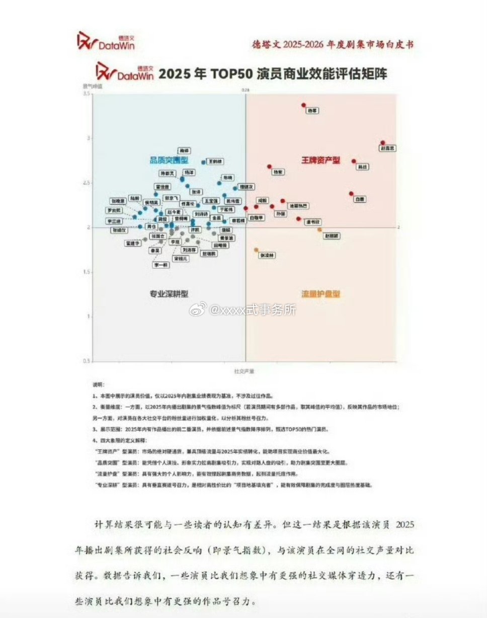 德塔文评价流量花的演员价值王牌资产型：迪丽热巴、虞书欣、杨幂、赵露思、杨紫等品质