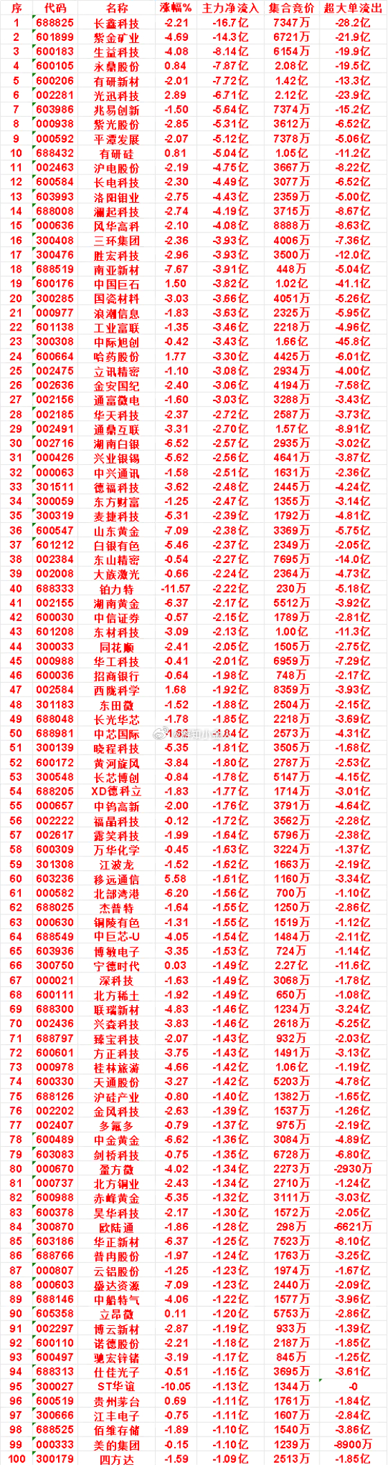 9.17周四午盘｜主力资金动向一览📊✅ 主力资金重点净流入个股沃格光电：涨幅4