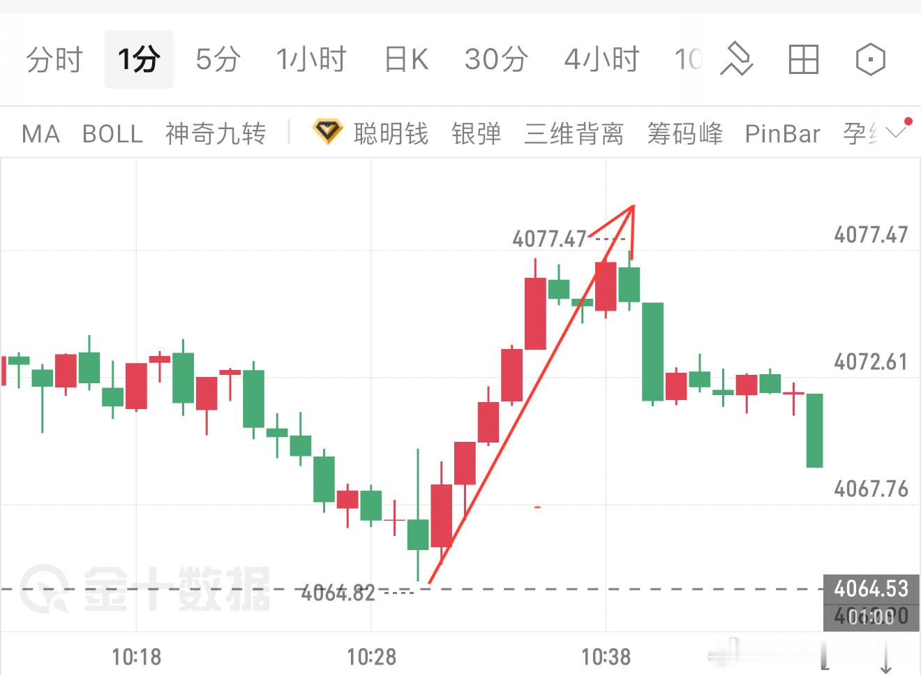 万先生（9）进场多单4066-4074，收割8点空间，落袋1600美。行情从不喧