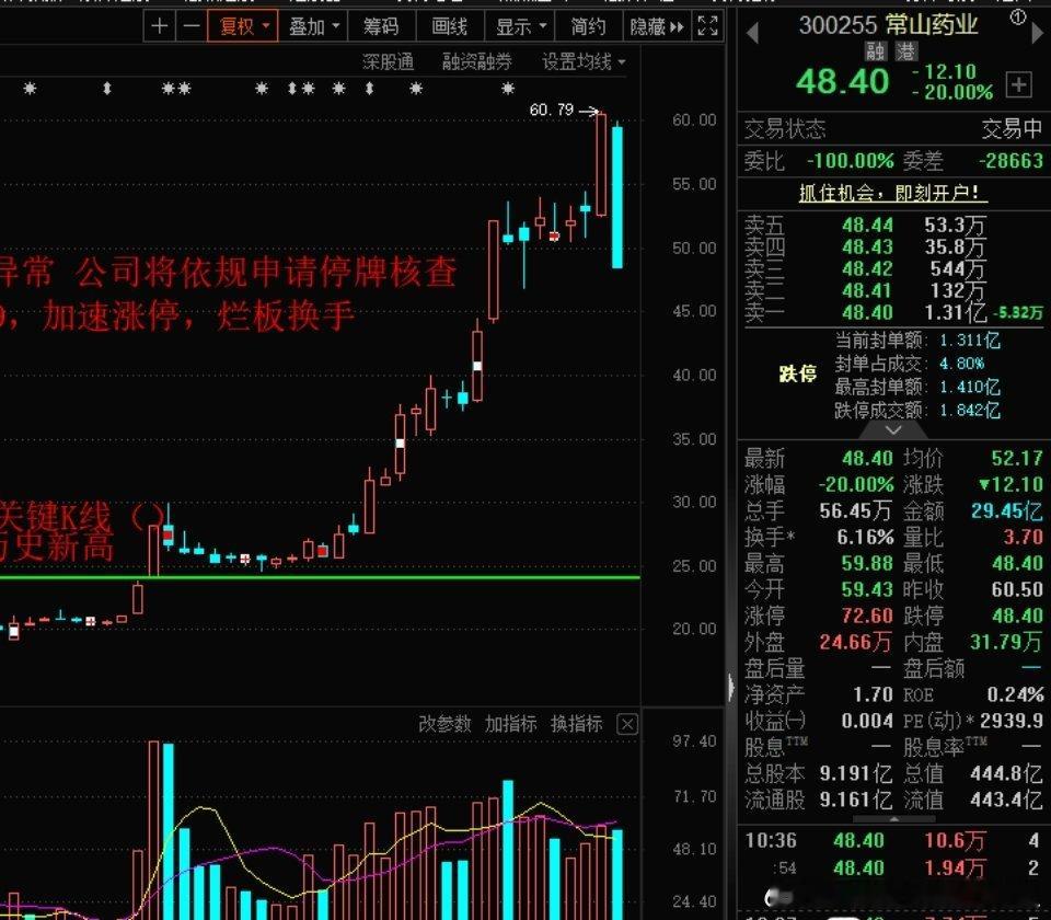 今天A股高标股补跌，开盘趋势龙头补跌，常山药业20CM跌停，永安药业10CM跌停