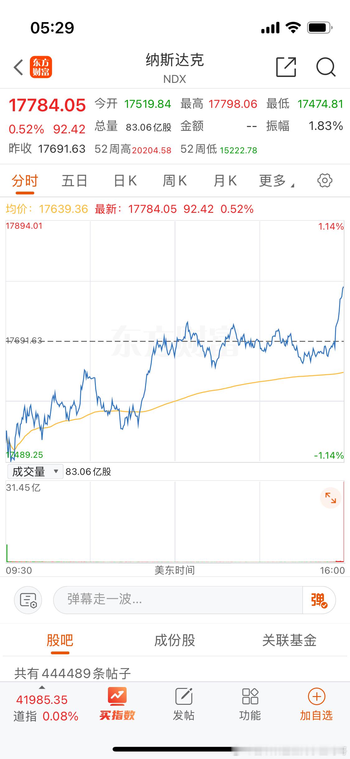 牛逼。纳斯达克尾盘上演大奇迹日直接翻红。[嘻嘻] ​​​