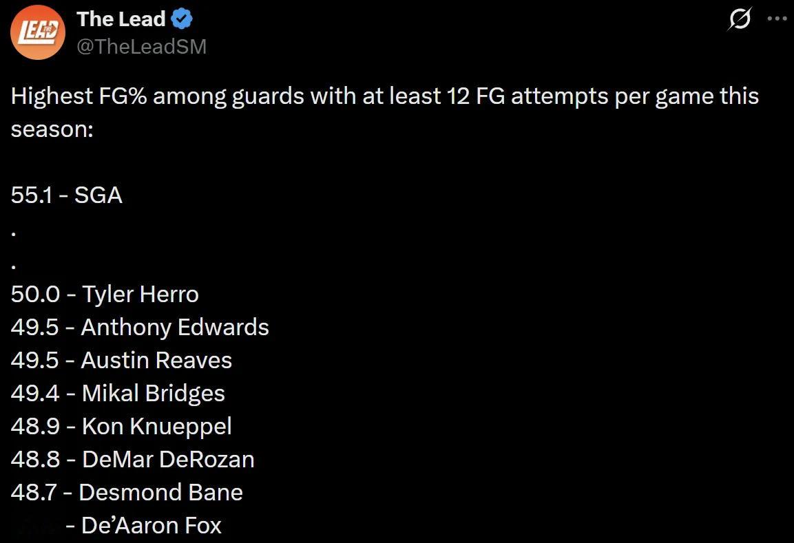 本赛季场均出手至少12次的后卫球员中，投篮命中率排名统计：亚历山大55.1%断档