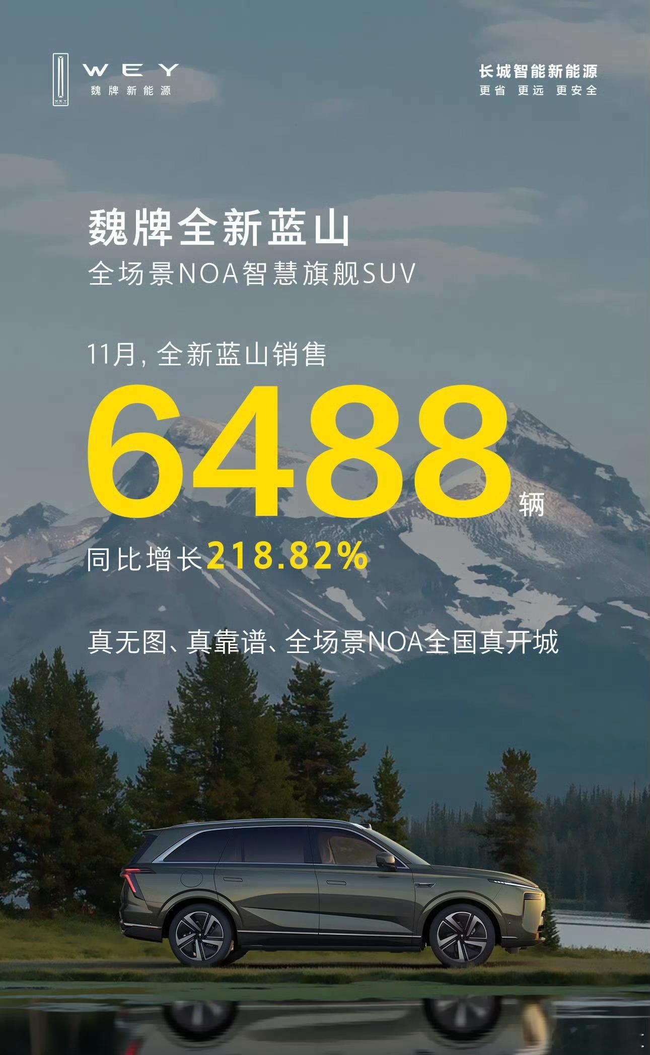 魏牌全新蓝山11月热销6488辆，同比增长218.82%，连续3月持续走高。蓝山