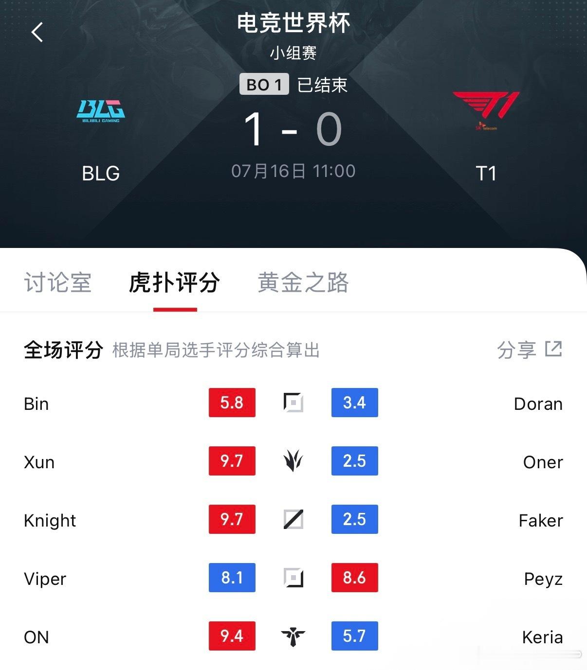 老李和兰子是现在t1两个稳定的突破点，一个是稳定被单杀，一个是对面来抓就有，且后