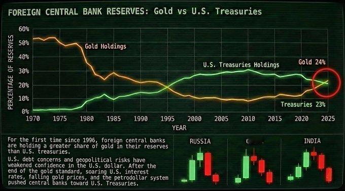 三十年来，地球村各国中央银行持有的黄金数量首次超过了持有的美国国债。各家央行已经