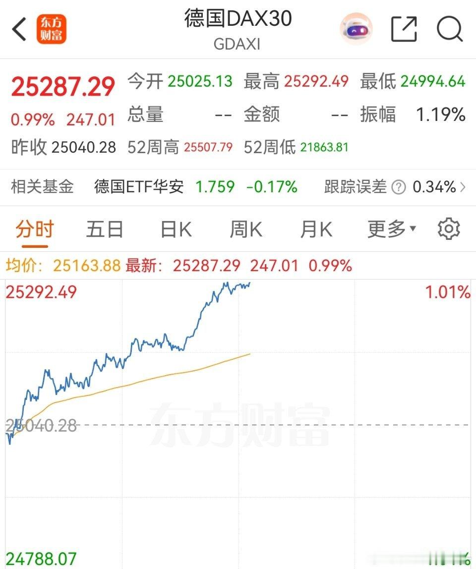 欧洲股市都在涨，纳斯达克如何走很有看点。如果纳斯达克科技股稳住了，那么思密达也会