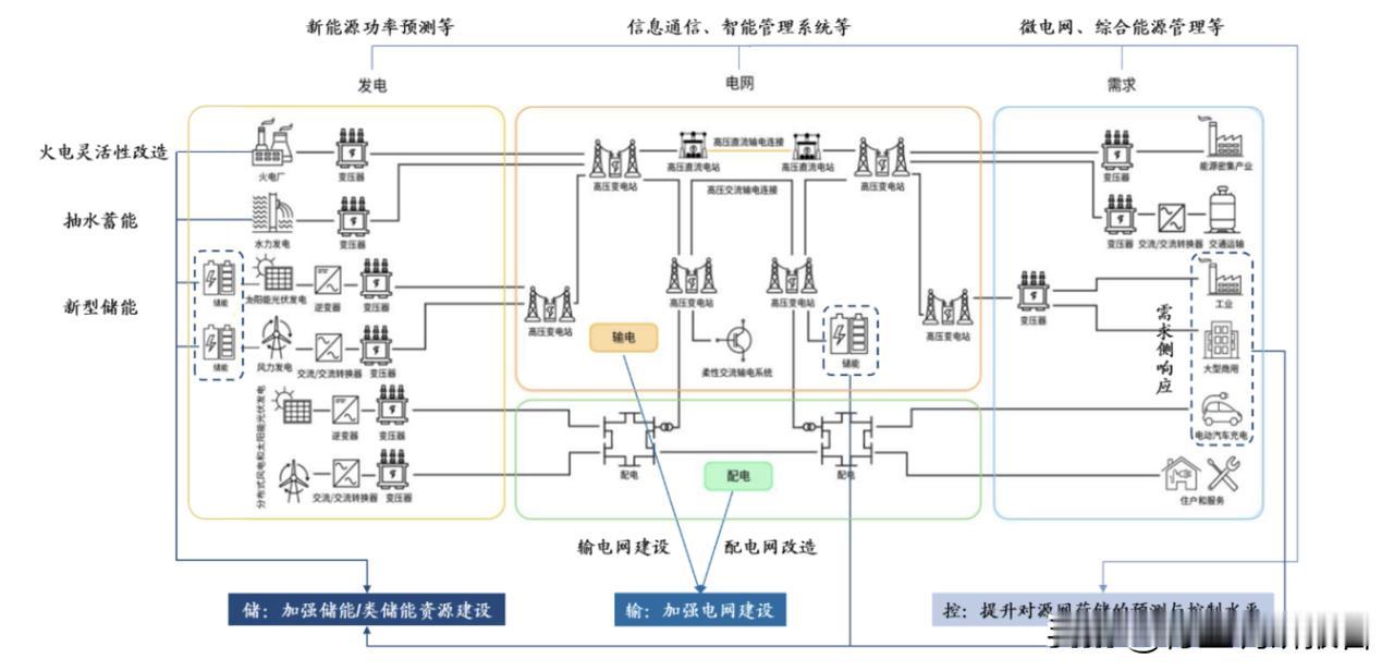 电网的关键技术组成部分
