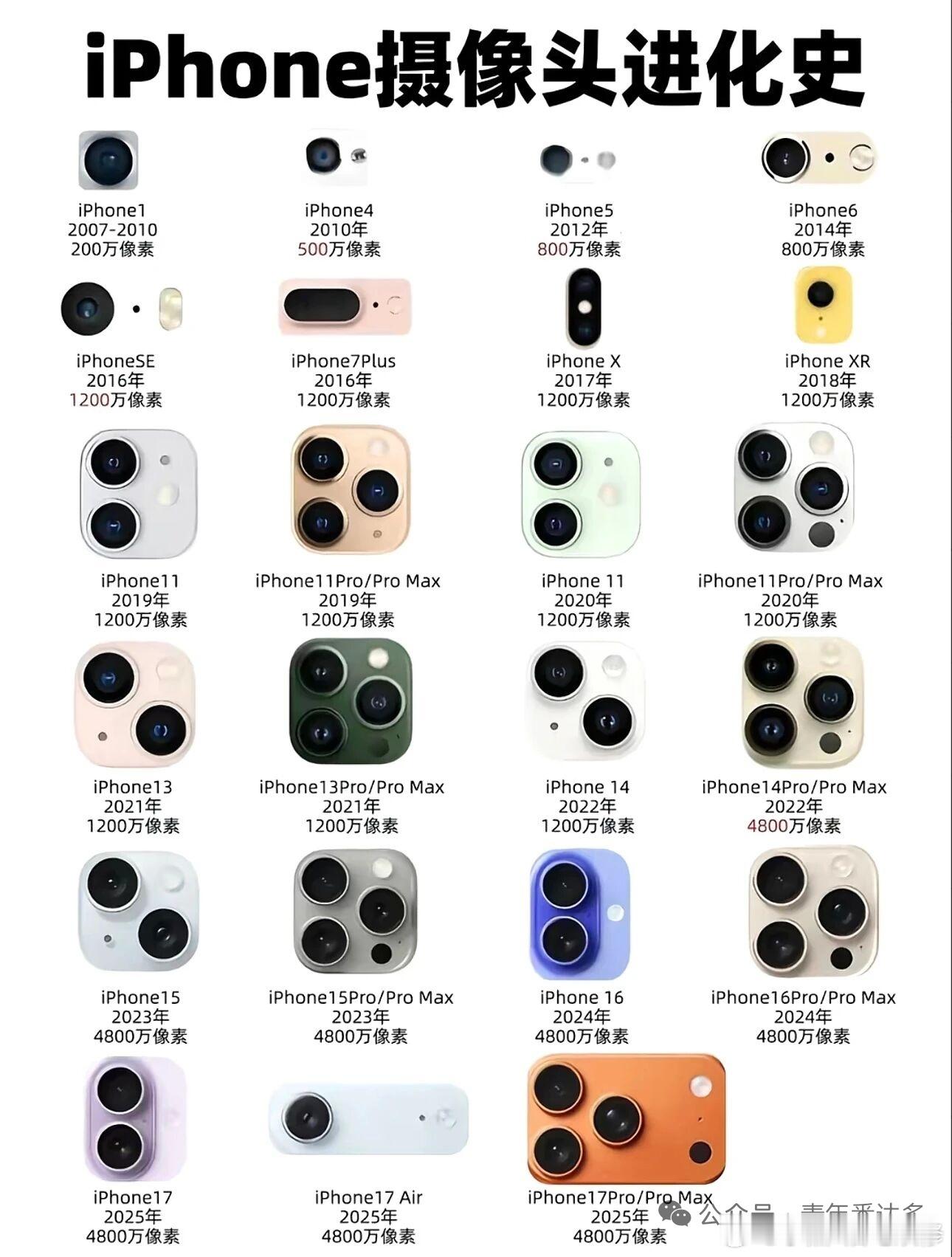 变化不大[泪] ​​​